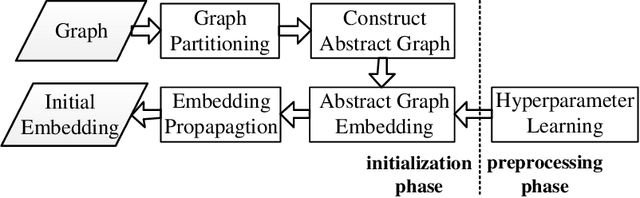Figure 3 for Effective and Efficient Network Embedding Initialization via Graph Partitioning