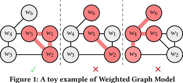 Figure 1 for Dual Averaging Method for Online Graph-structured Sparsity