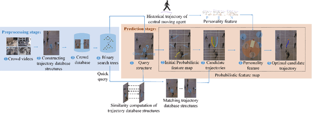 Figure 1 for Personality-Aware Probabilistic Map for Trajectory Prediction of Pedestrians