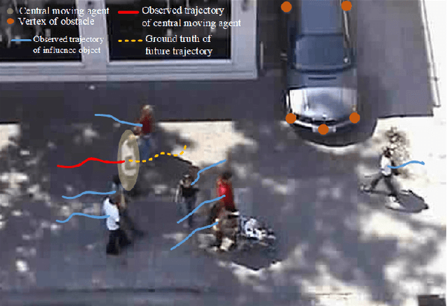 Figure 2 for Personality-Aware Probabilistic Map for Trajectory Prediction of Pedestrians