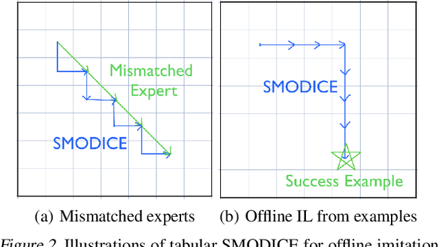 Figure 3 for SMODICE: Versatile Offline Imitation Learning via State Occupancy Matching
