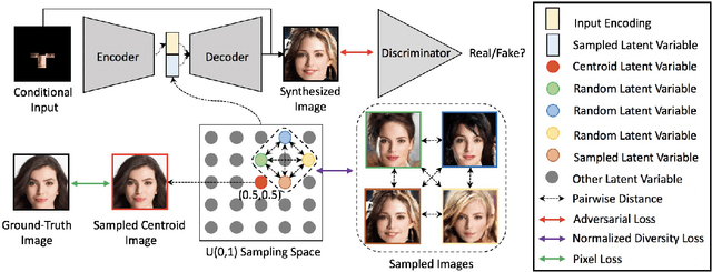 Figure 4 for Multimodal Image Outpainting With Regularized Normalized Diversification