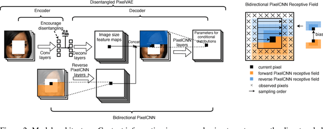 Figure 3 for Controllable Semantic Image Inpainting