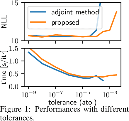 Figure 2 for Symplectic Adjoint Method for Exact Gradient of Neural ODE with Minimal Memory