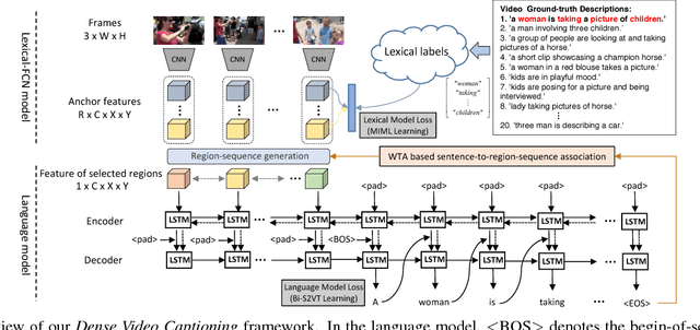 Figure 3 for Weakly Supervised Dense Video Captioning