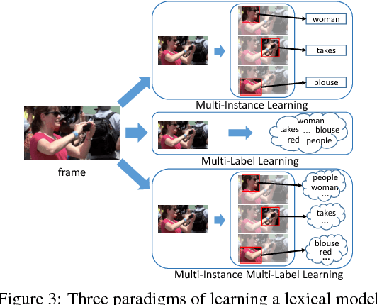 Figure 4 for Weakly Supervised Dense Video Captioning