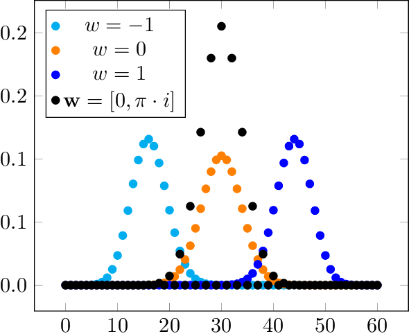 Figure 1 for Markov Logic Networks with Complex Weights: Expressivity, Liftability and Fourier Transforms