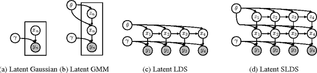 Figure 2 for Composing graphical models with neural networks for structured representations and fast inference