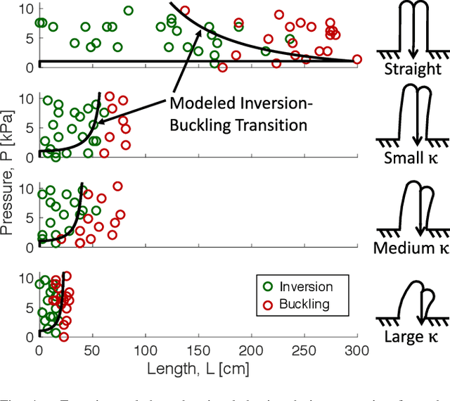 Figure 4 for Retraction of Soft Growing Robots without Buckling