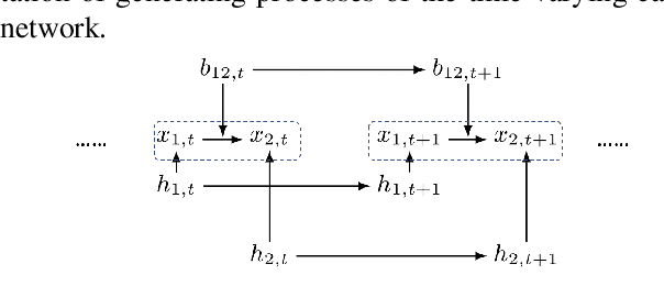 Figure 1 for Causal Discovery and Forecasting in Nonstationary Environments with State-Space Models