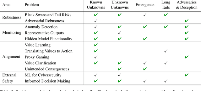 Figure 4 for Unsolved Problems in ML Safety