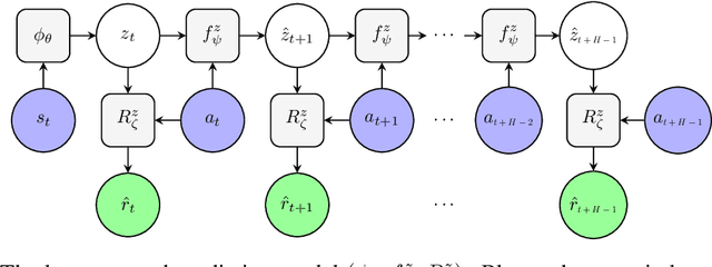 Figure 1 for Learning Latent State Spaces for Planning through Reward Prediction