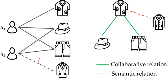 Figure 1 for Latent Structures Mining with Contrastive Modality Fusion for Multimedia Recommendation