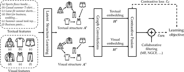 Figure 3 for Latent Structures Mining with Contrastive Modality Fusion for Multimedia Recommendation