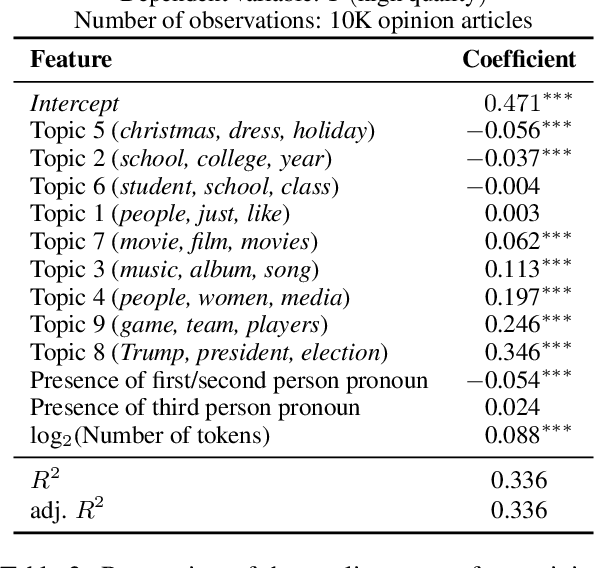 Figure 3 for Whose Language Counts as High Quality? Measuring Language Ideologies in Text Data Selection