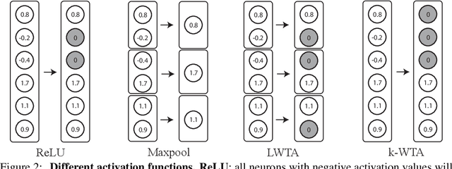 Figure 3 for Resisting Adversarial Attacks by $k$-Winners-Take-All
