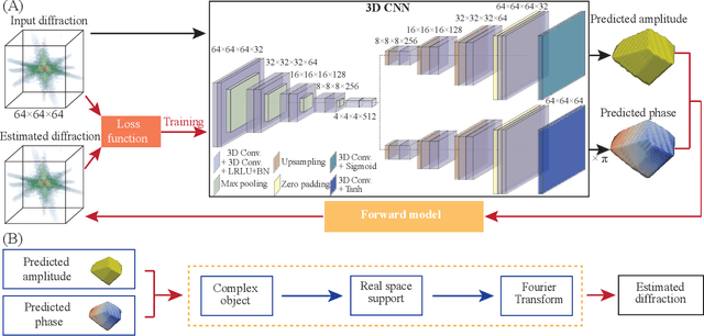 Figure 1 for AutoPhaseNN: Unsupervised Physics-aware Deep Learning of 3D Nanoscale Coherent Imaging