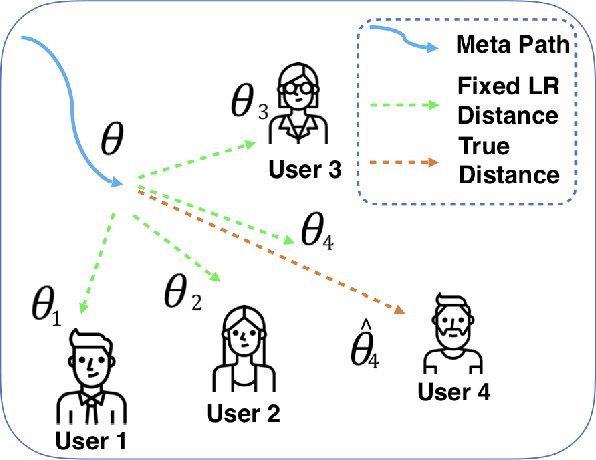 Figure 1 for Personalized Adaptive Meta Learning for Cold-start User Preference Prediction