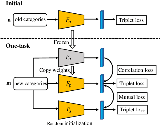 Figure 1 for Online Deep Metric Learning via Mutual Distillation