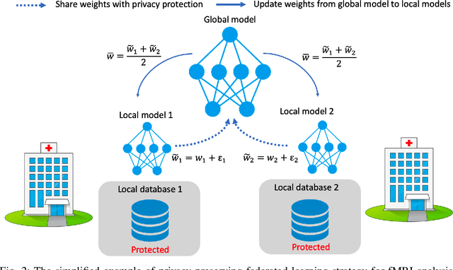 Figure 4 for Multi-site fMRI Analysis Using Privacy-preserving Federated Learning and Domain Adaptation: ABIDE Results