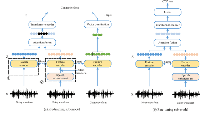 Figure 3 for Joint Training of Speech Enhancement and Self-supervised Model for Noise-robust ASR