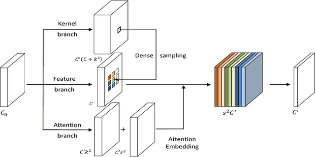 Figure 3 for Dynamic Sampling Convolutional Neural Networks