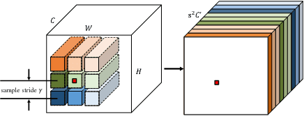 Figure 4 for Dynamic Sampling Convolutional Neural Networks