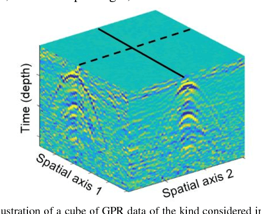 Figure 1 for A Large-Scale Multi-Institutional Evaluation of Advanced Discrimination Algorithms for Buried Threat Detection in Ground Penetrating Radar