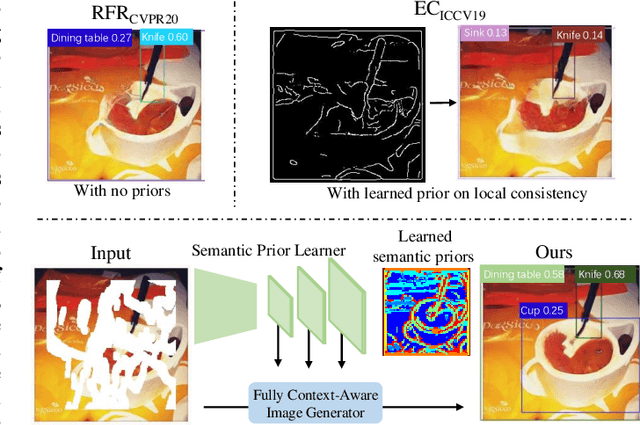 Figure 1 for Fully Context-Aware Image Inpainting with a Learned Semantic Pyramid