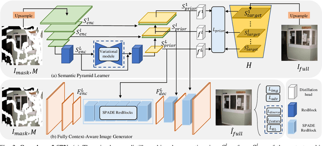 Figure 3 for Fully Context-Aware Image Inpainting with a Learned Semantic Pyramid