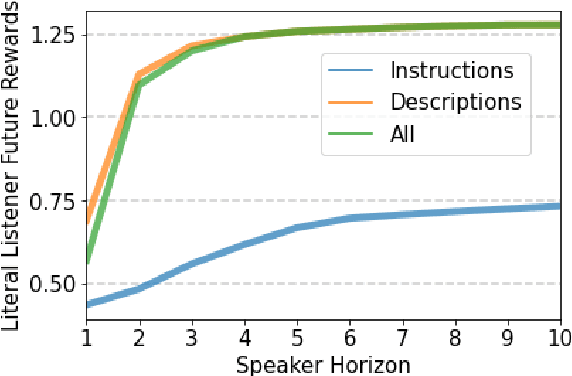 Figure 2 for Linguistic communication as (inverse) reward design