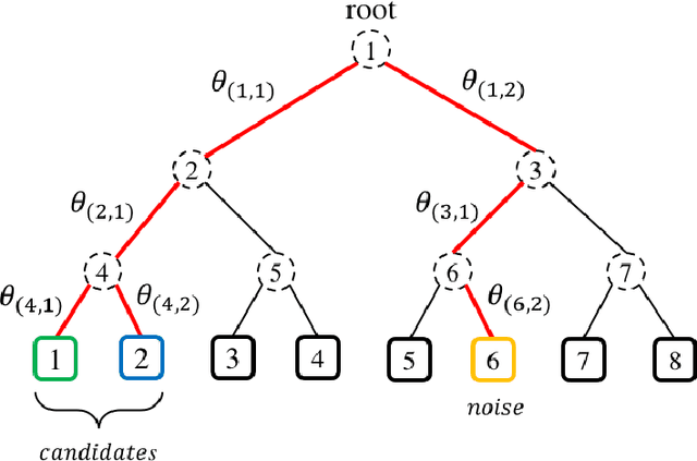 Figure 1 for Candidates vs. Noises Estimation for Large Multi-Class Classification Problem