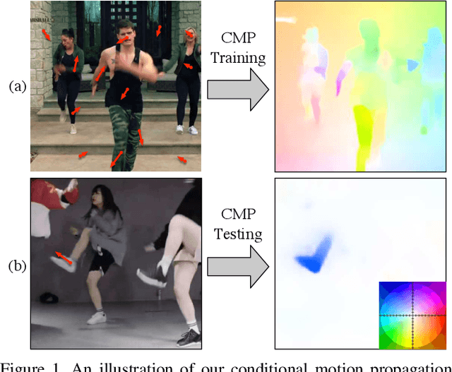 Figure 1 for Self-Supervised Learning via Conditional Motion Propagation