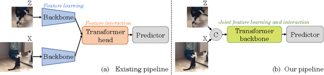 Figure 1 for Backbone is All Your Need: A Simplified Architecture for Visual Object Tracking