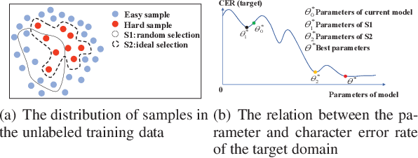 Figure 1 for Hard Sample Mining for the Improved Retraining of Automatic Speech Recognition