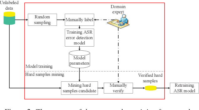 Figure 3 for Hard Sample Mining for the Improved Retraining of Automatic Speech Recognition
