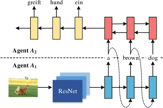 Figure 1 for Zero-Resource Neural Machine Translation with Multi-Agent Communication Game