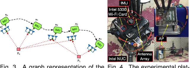 Figure 2 for WiFi-Inertial Indoor Pose Estimation for Micro Aerial Vehicles