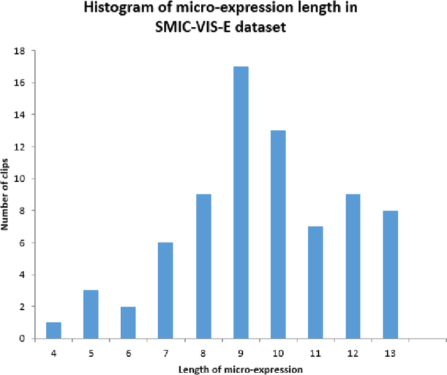 Figure 3 for Micro-Expression Spotting: A Benchmark