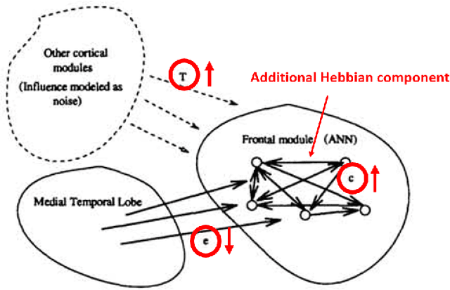 Figure 3 for A Review on Neural Network Models of Schizophrenia and Autism Spectrum Disorder