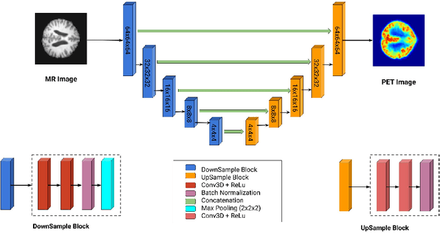 Figure 3 for MRI to FDG-PET: Cross-Modal Synthesis Using 3D U-Net For Multi-Modal Alzheimer's Classification
