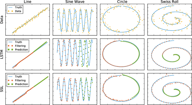 Figure 2 for State Space LSTM Models with Particle MCMC Inference