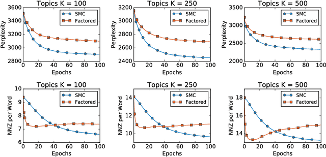 Figure 3 for State Space LSTM Models with Particle MCMC Inference