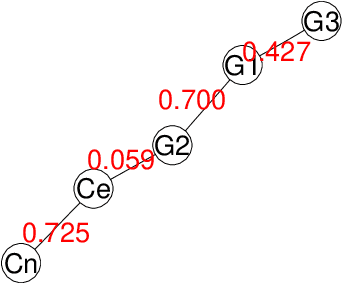 Figure 2 for Dependence Structure Estimation via Copula