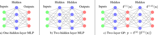 Figure 1 for Avoiding pathologies in very deep networks