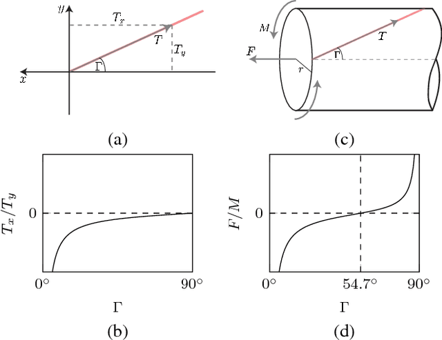 Figure 3 for Force Generation by Parallel Combinations of Fiber-Reinforced Fluid-Driven Actuators