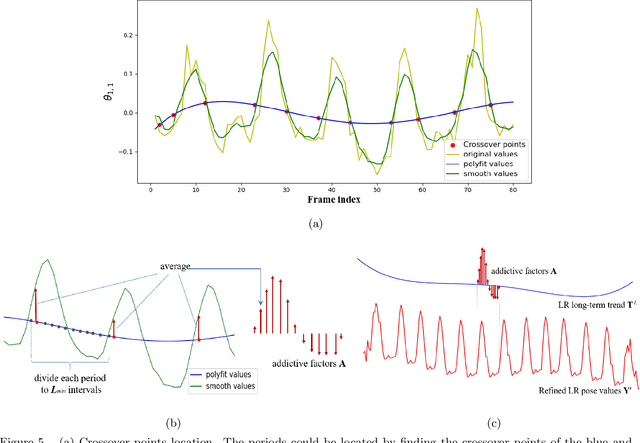 Figure 4 for TSAMT: Time-Series-Analysis-based Motion Transfer among Multiple Cameras