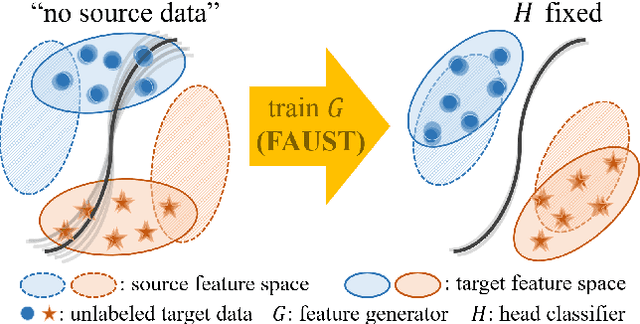 Figure 1 for Feature Alignment by Uncertainty and Self-Training for Source-Free Unsupervised Domain Adaptation