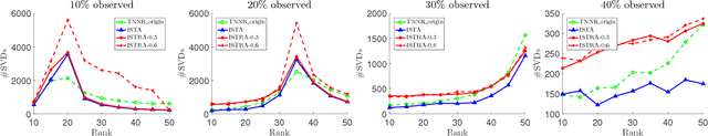 Figure 3 for Efficient Rank Minimization via Solving Non-convexPenalties by Iterative Shrinkage-Thresholding Algorithm