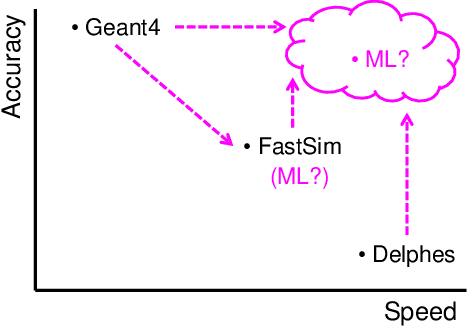 Figure 1 for New directions for surrogate models and differentiable programming for High Energy Physics detector simulation